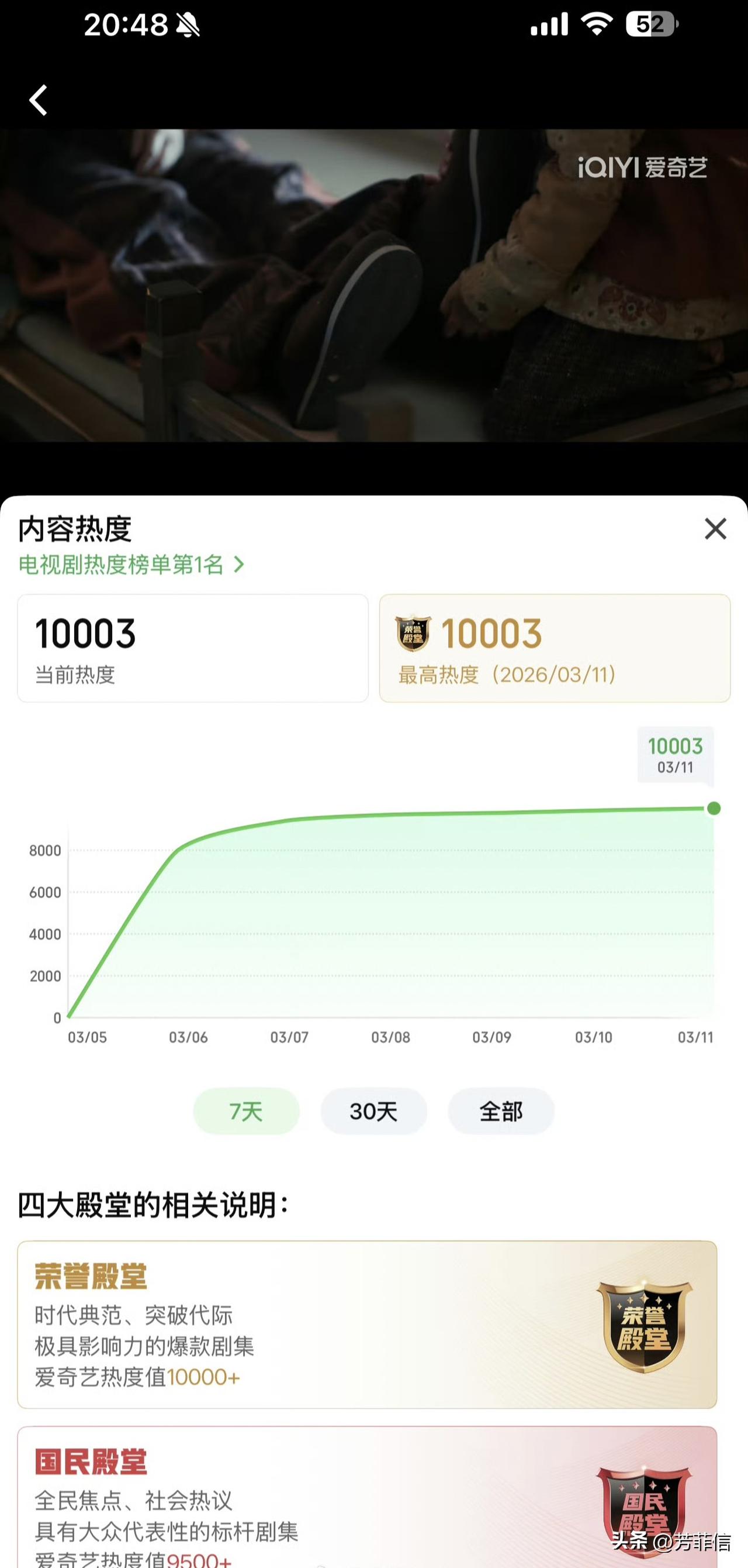 全体起立！《逐玉》爱奇艺站内热度破万达成，就此见证了平台史上第一部破万的联播剧，