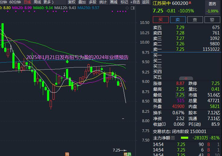 600200江苏吴中涉嫌信批违规被立案调查了，2025年2月28日跌停，即将被抬