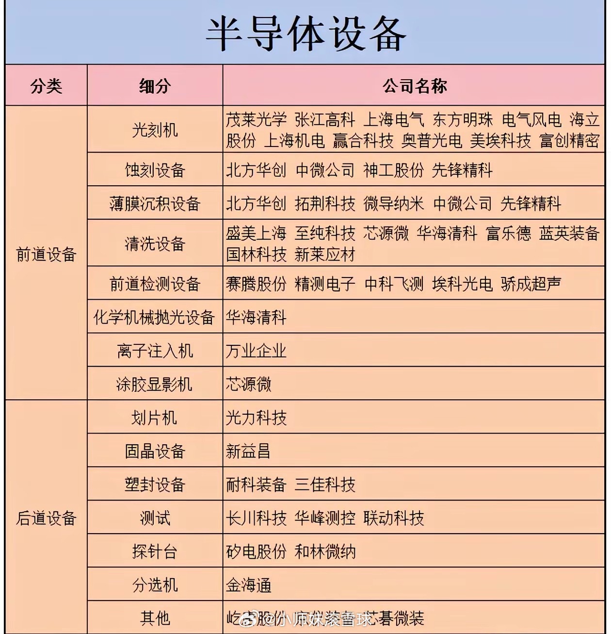 半导体设备国产替代提速，前道后道全链条梳理半导体产业自主化进程持续推进，设备作为