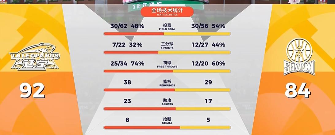 牛X，辽宁4连胜！今天92-84战胜广东男篮宿敌山西队，外援收货成功，球队即将起