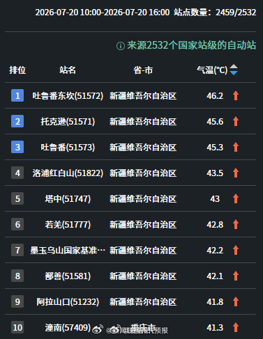 重庆高温后劲太足了 【新疆和四川盆地等地高温持续】截至今天16时，我国高温天气主