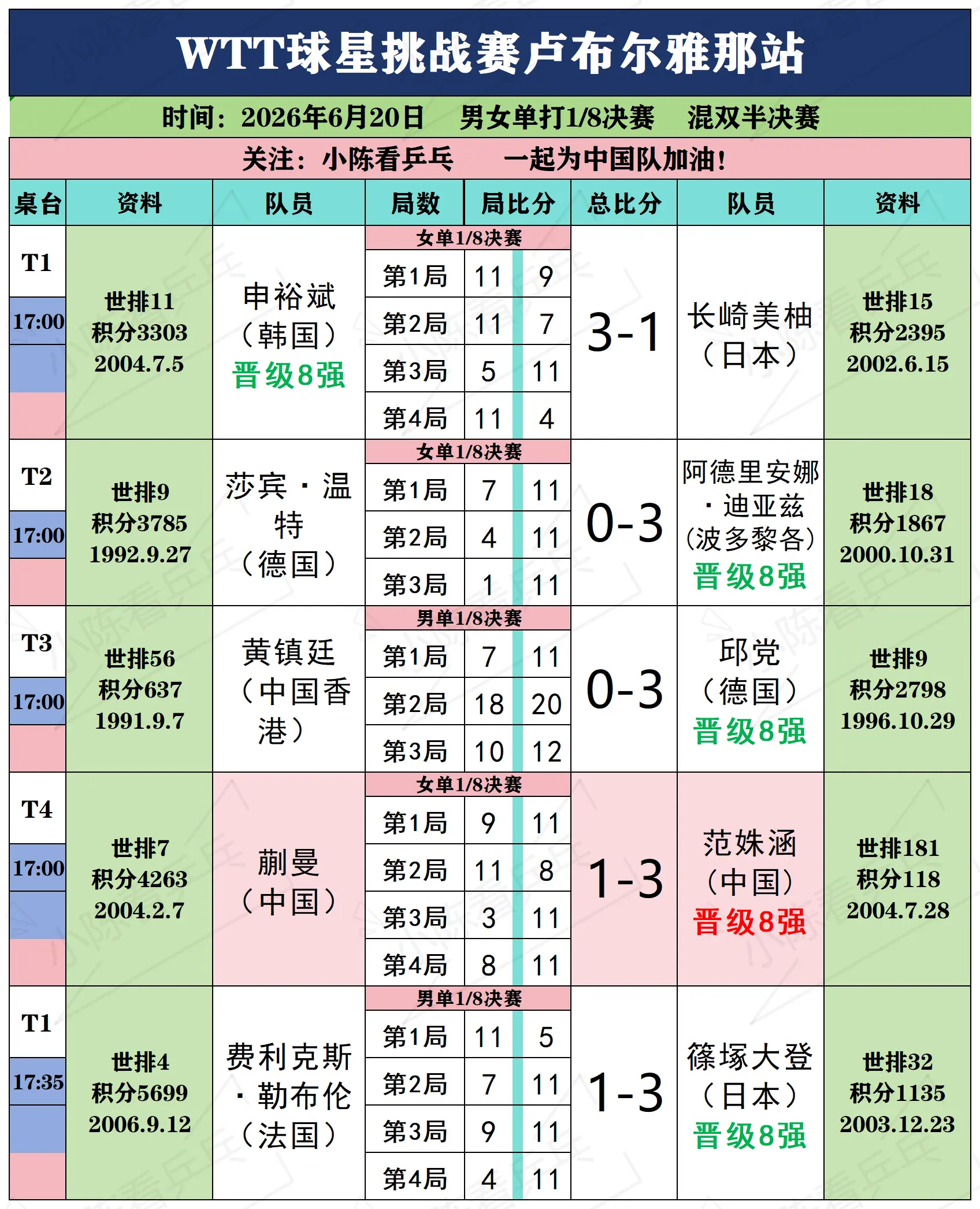 WTT球星挑战赛卢布尔雅那站6月20日上。WTT球星挑战赛卢布尔雅那站...