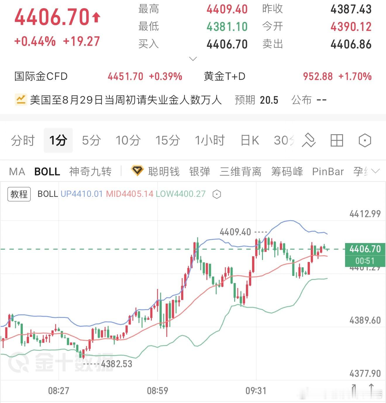 黄金，今天上午的金价走势还是偏激进的，那么亚盘的跑法就是回调就做多！如果下午的欧