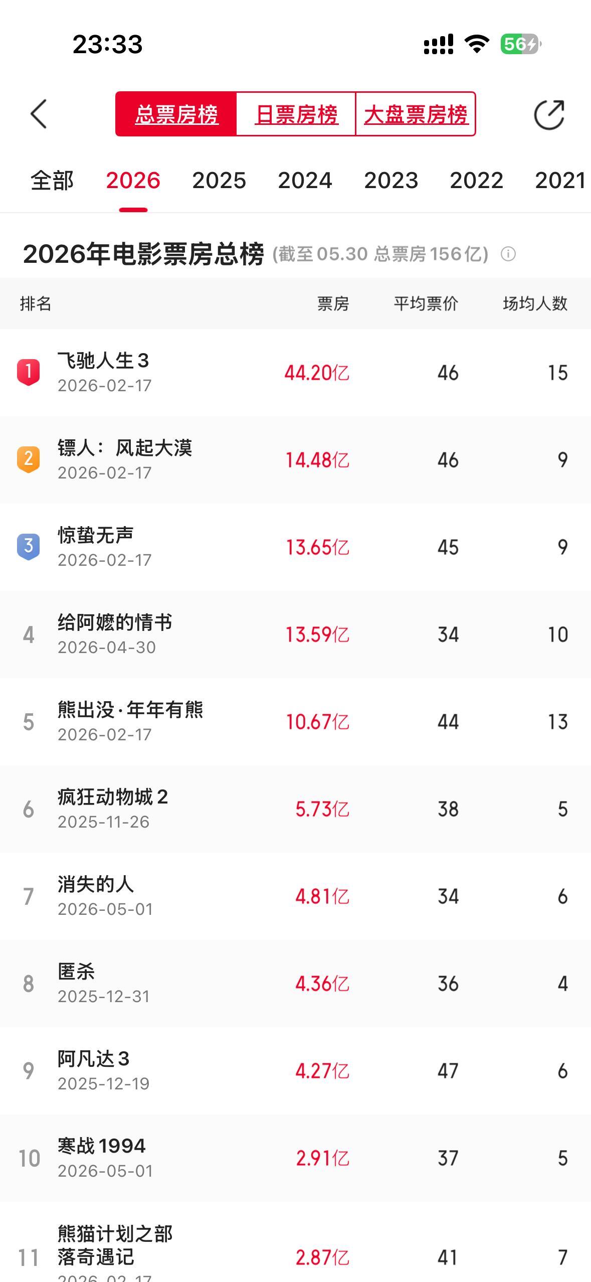 让我们起立 为阿嬷鼓掌今天它就会成为2026中国票房榜第三名！ 