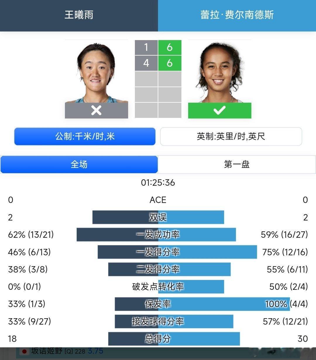 WTA250香港站🇭🇰女单第一轮王曦雨🇨🇳1-6/4-6不敌2号种子费尔