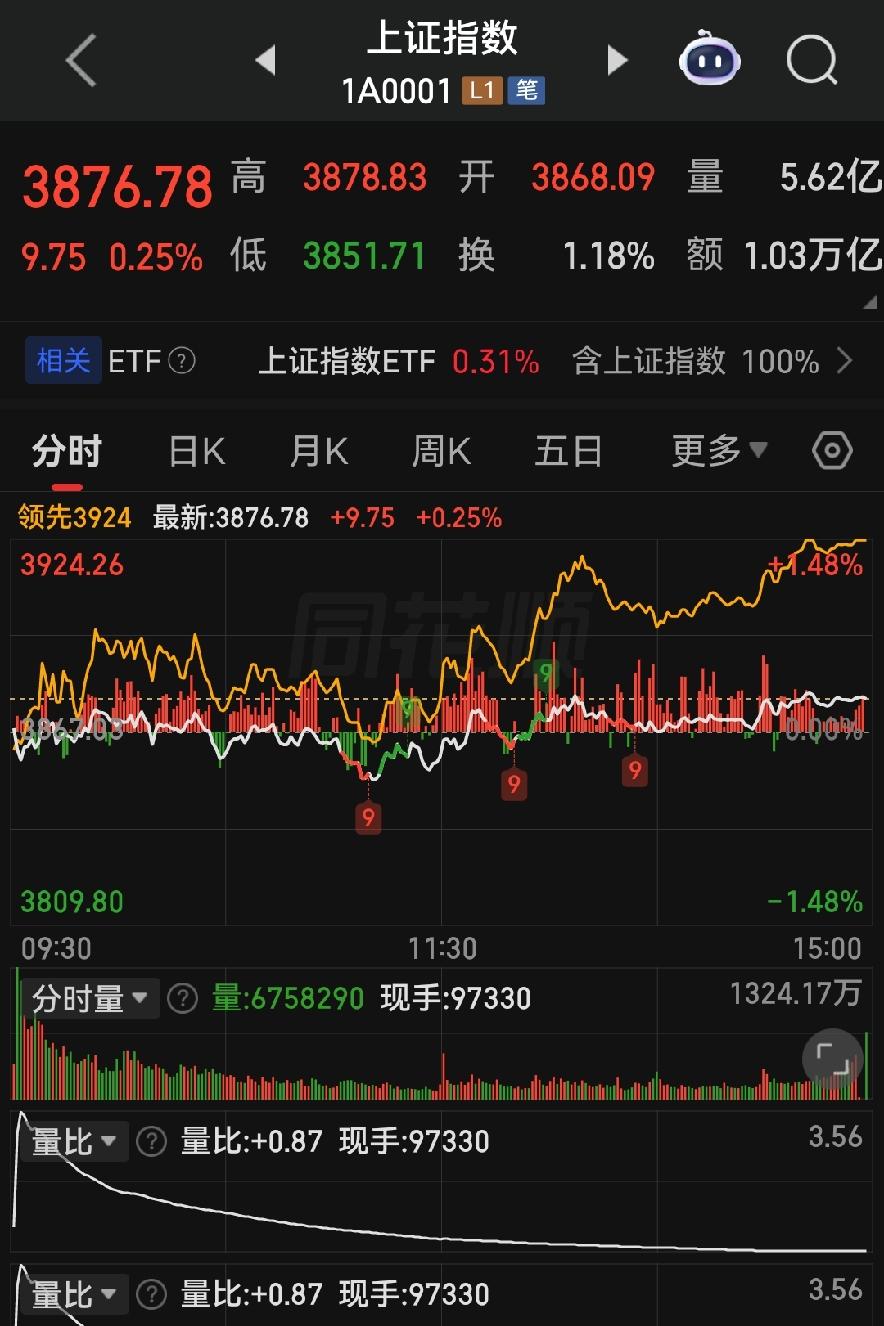 全场百股涨停、小票狂欢！大资金却悄悄跑路，明天千万不要乱追高！

各位朋友些，今