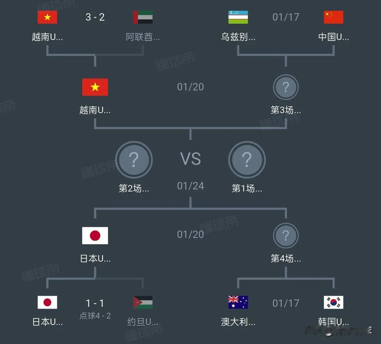 越南淘汰阿联酋，晋级U四强，国足做梦都能笑醒。只要淘汰乌兹，国足将躺进U23亚洲