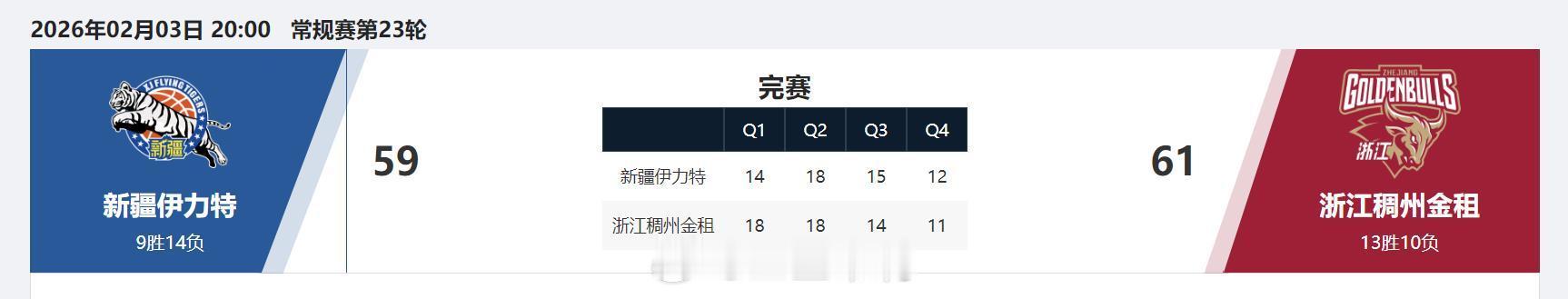 新疆男篮vs浙江男篮 在两场两队都不到70分后，一场两队都不到65分的也出现了看