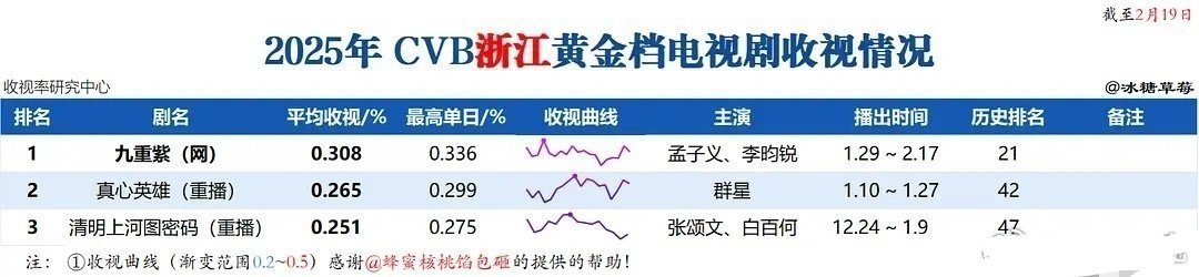 2025年cvb浙江黄金档收视率，孟子义《九重紫》目前收视率年冠！！ 