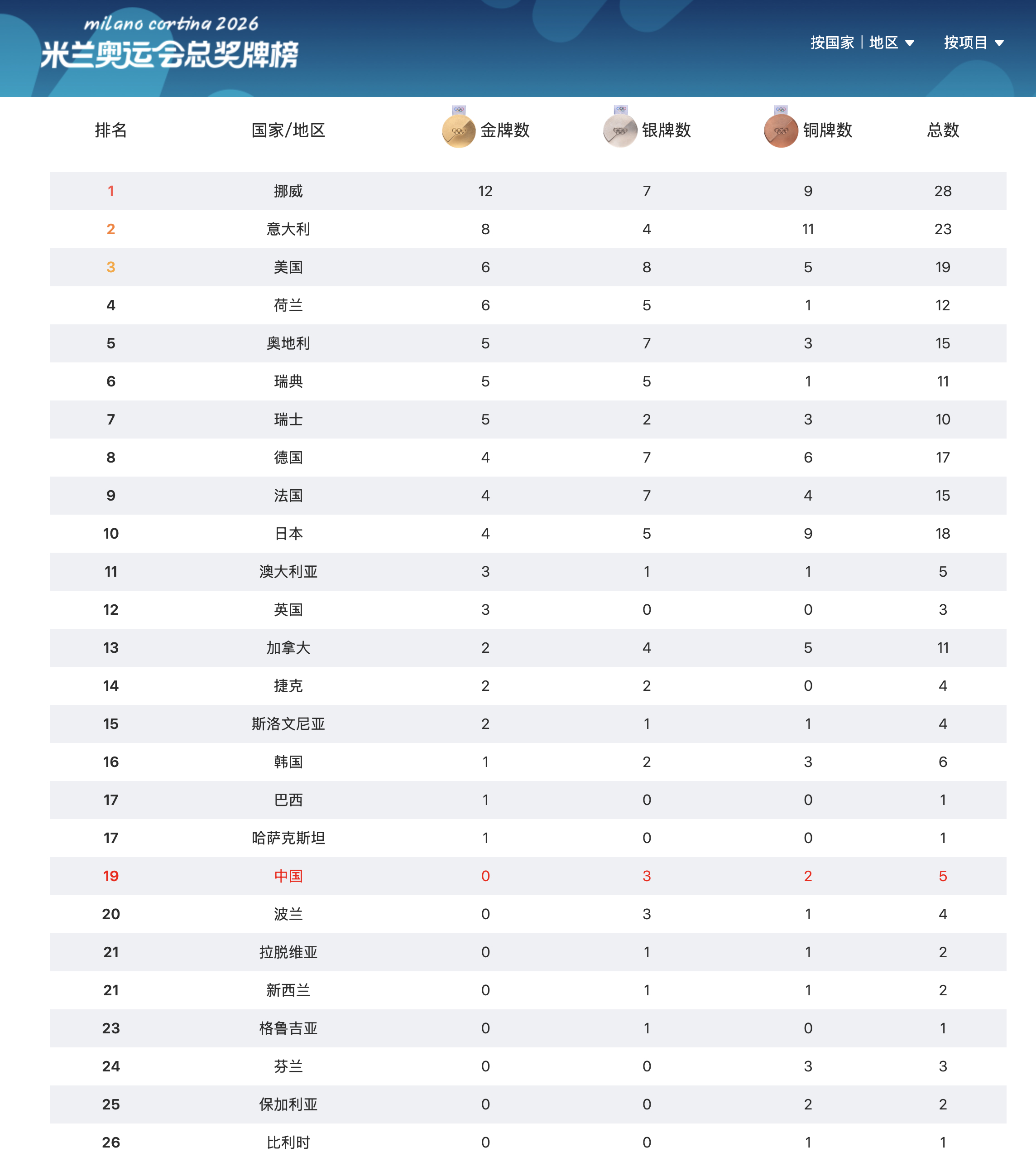 米兰冬奥会最新奖牌榜 