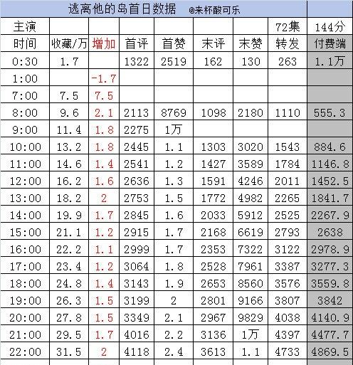 实时数据
截止22点
1️⃣《逃离他的岛》谭盐盐 王凯沐［73集 144分钟］