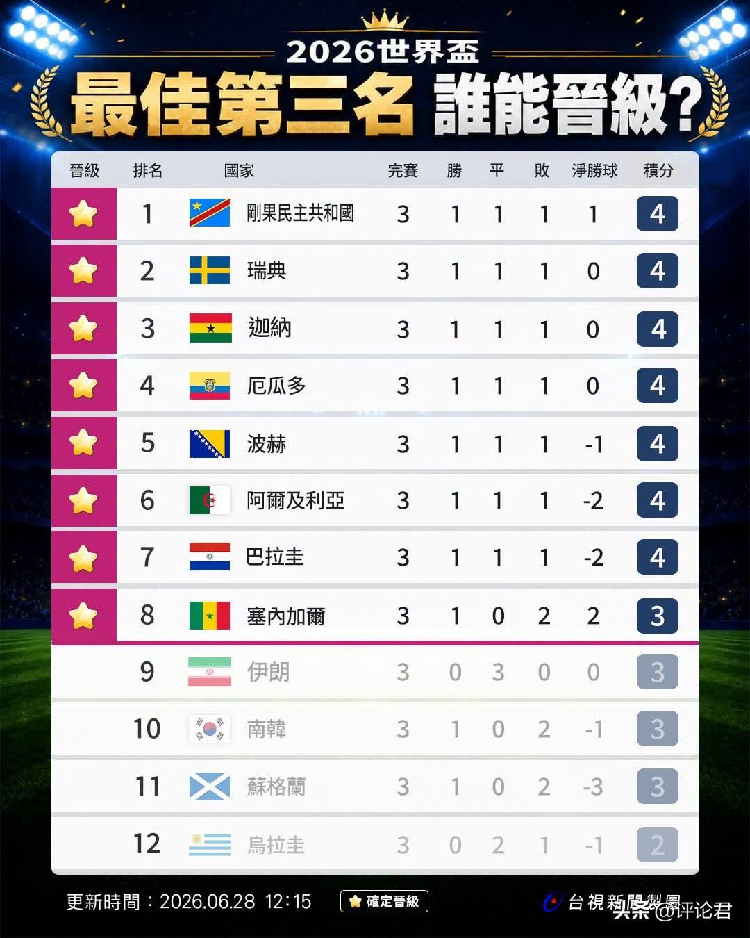 FIFA世界杯™各组第3名争取最后8席竞争激烈 
伊朗🇮🇷、韩国🇰🇷、苏