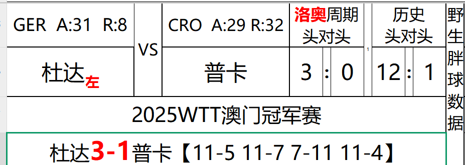 WTT澳门冠军赛2025 赛果更新杜达3-1普卡【11-5，11-7，7-11，