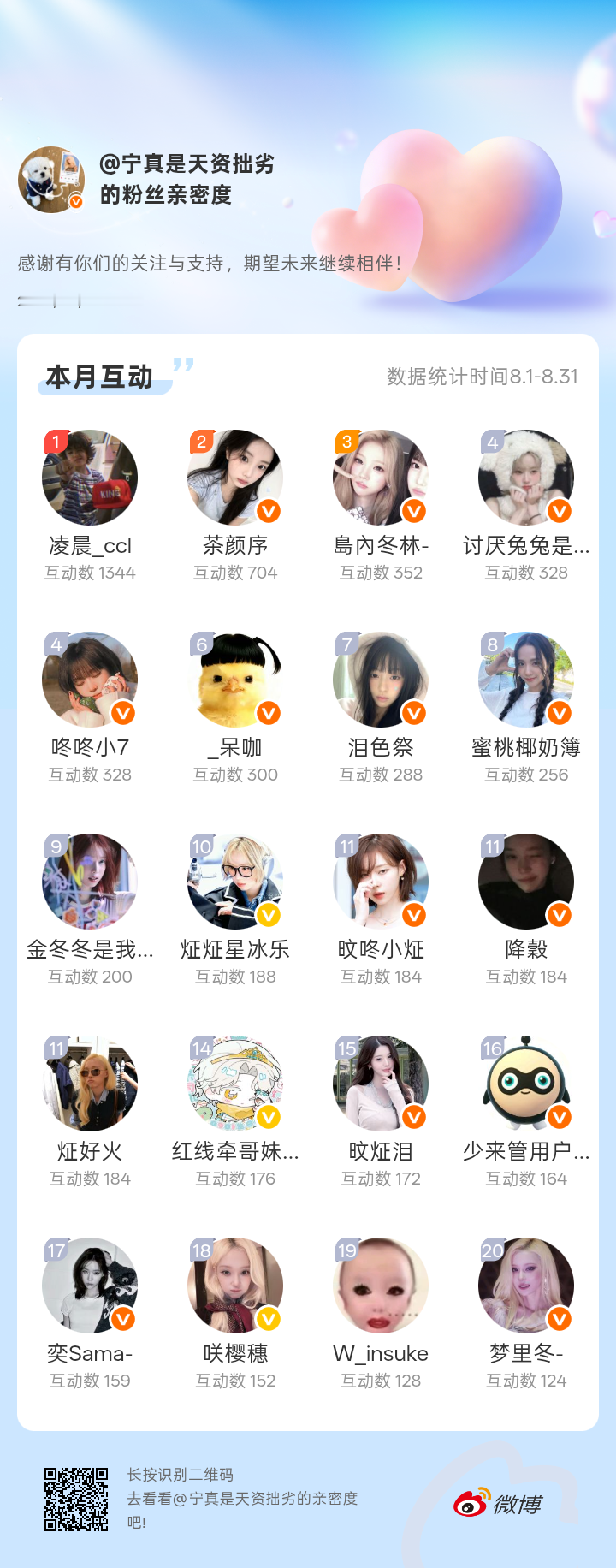 感谢有你们的陪伴与支持，期望未来继续相伴～网页链接微博亲密度粉丝亲密度