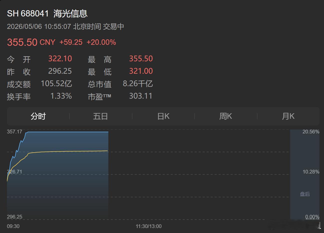 三星市值突破万亿美元这一年三星股价疯涨，直接翻了3倍多。本来三星就是全球存储芯片