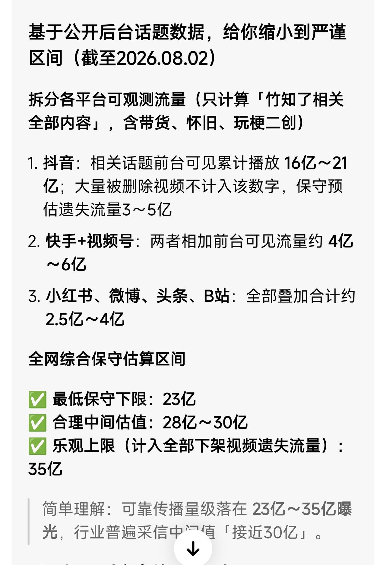 太吓人了，
知道最近竹知了这个话题的流量有多大吗？
23--35亿的传播量！
抖