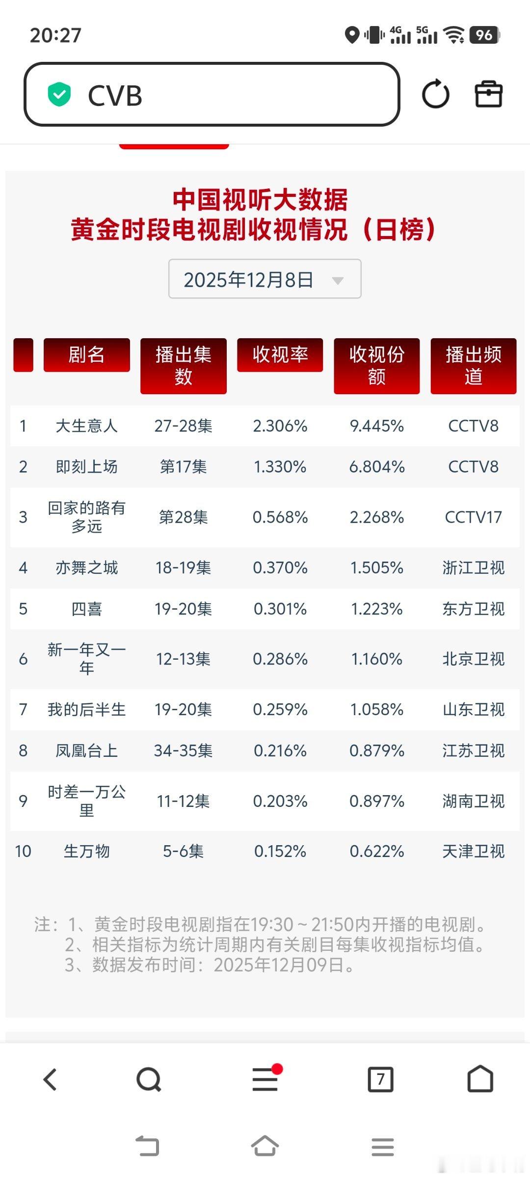 大生意人12月8日cvb收视日报大生意人2.306，酷云2.6705，系数0.8