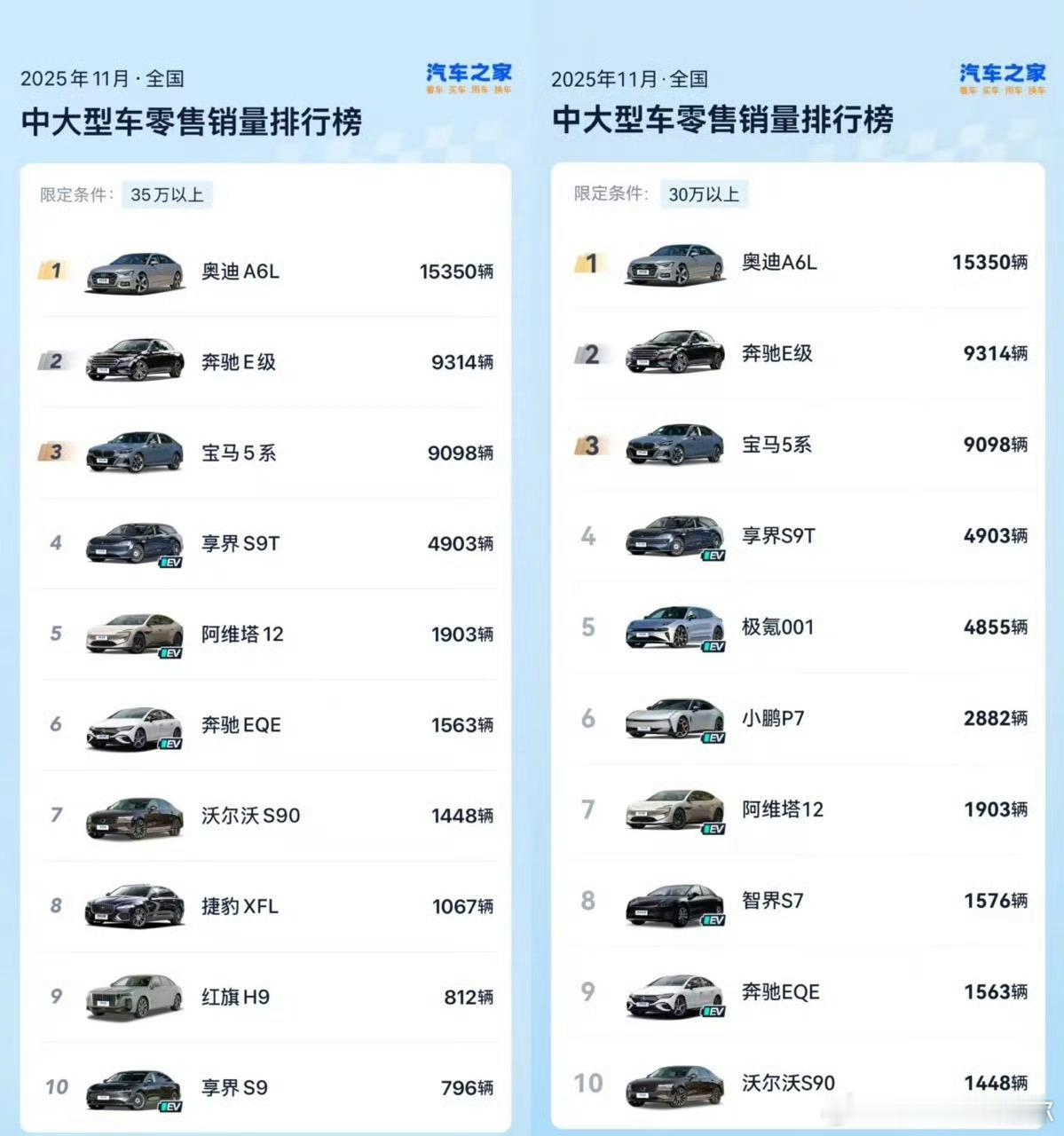 享界让豪华轿车市场四分天下 享界：四分天下极氪：五分天下小鹏：六分天下阿维塔：七