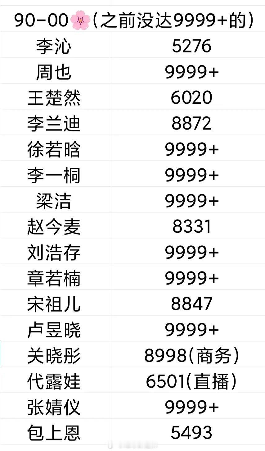 90-00花最新微博铁粉数     改版后9999+变容易了 ​​​