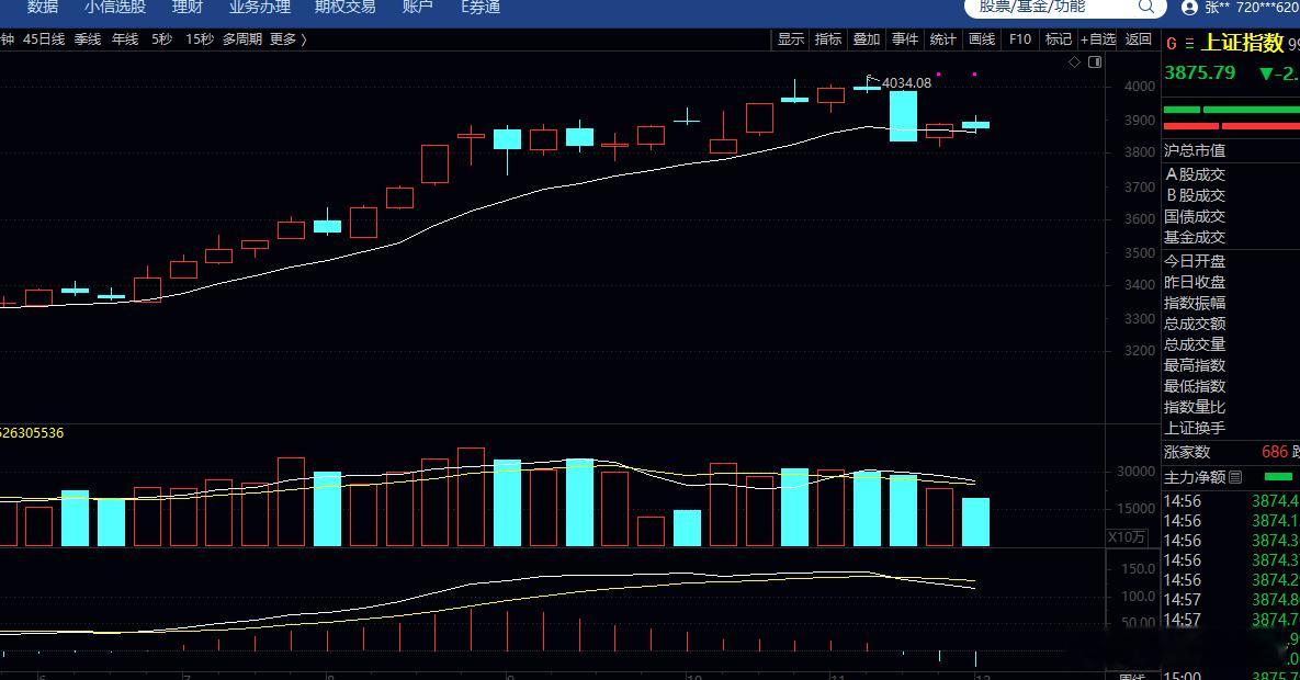 大盘目前就在悬崖边上，这是周牛熊线，暂时还撑着指数，但其他各周线指标都没修复好。