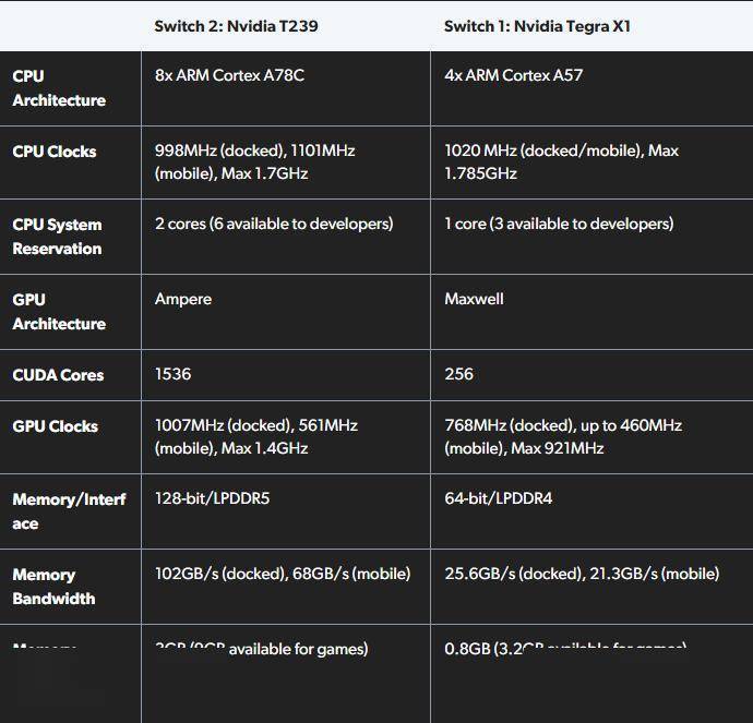 任天堂Switch 2详细规格出炉：GPU含1536 CUDA核心，配备12GB
