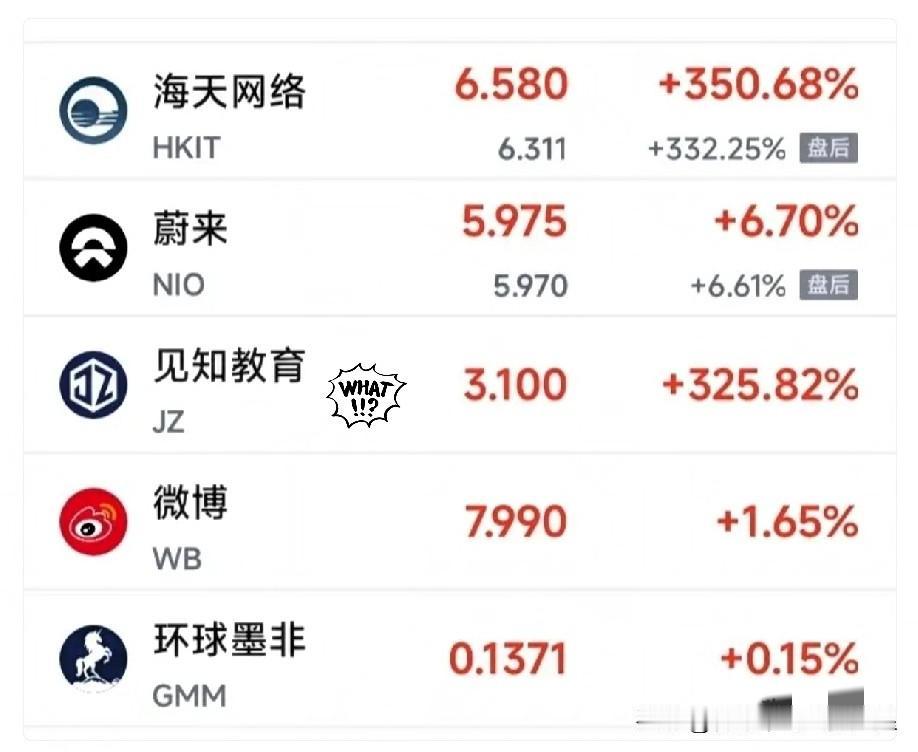 凌晨4点，中概股疯了。
 
手机一震，抓过来一看，整个人直接坐起来了。
 
美盘