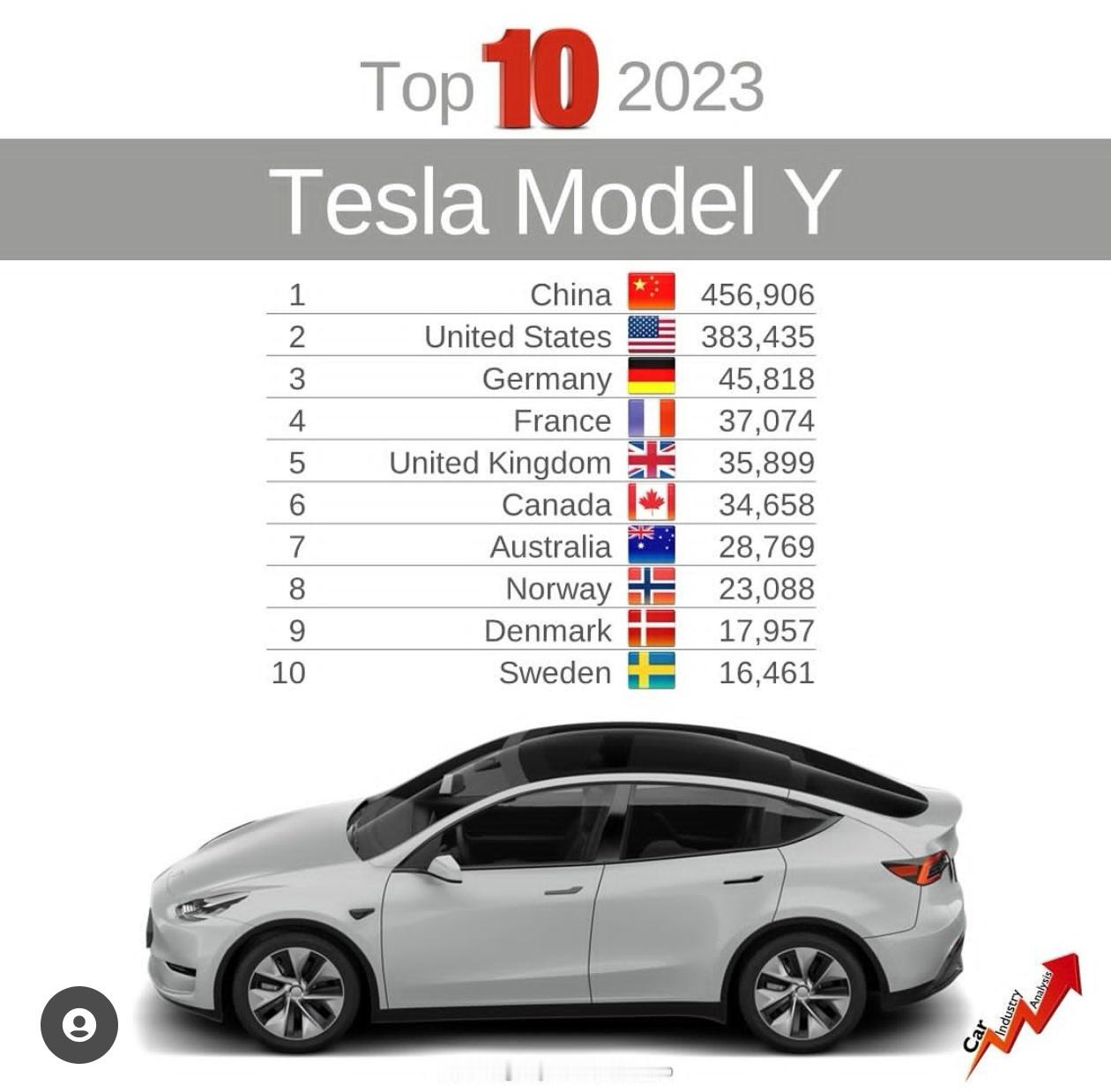 中国人最爱特斯拉……很多中国品牌车型的产品力比Model Y强，但是Model 