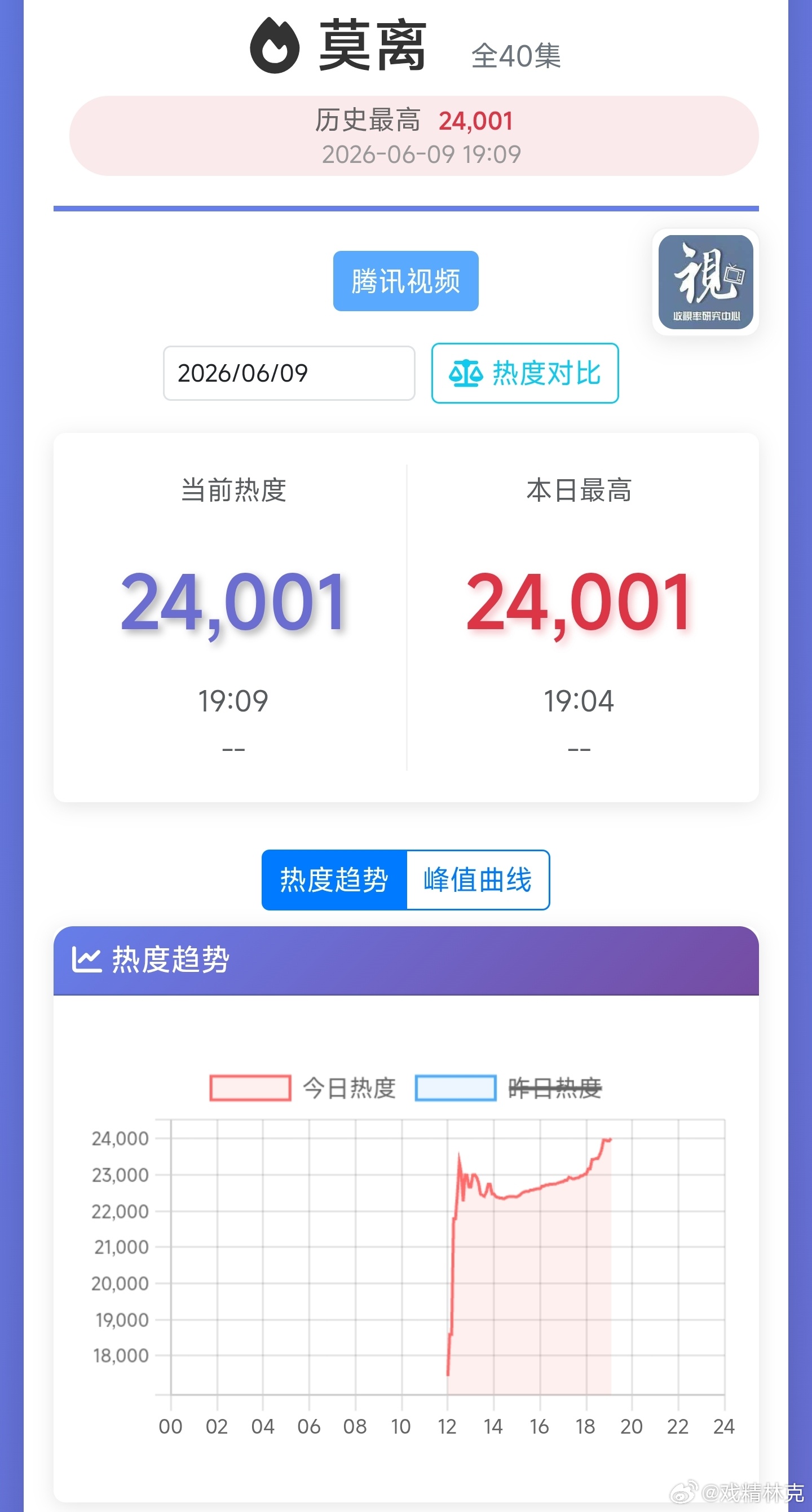 莫离热度破24000