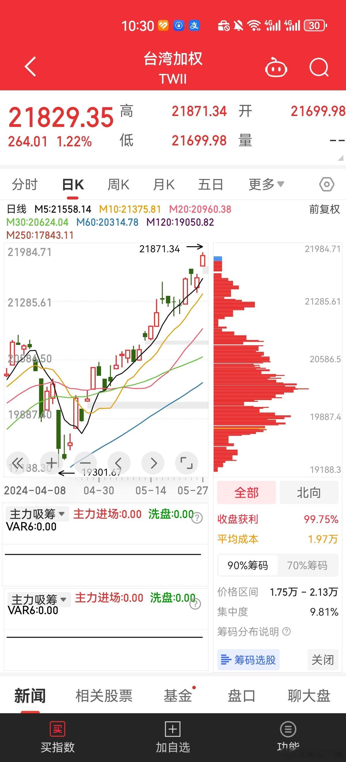 台湾指数继续创新高。为啥A股总是特例独行呢？这和A股有着大量的“二鬼子”有很大关
