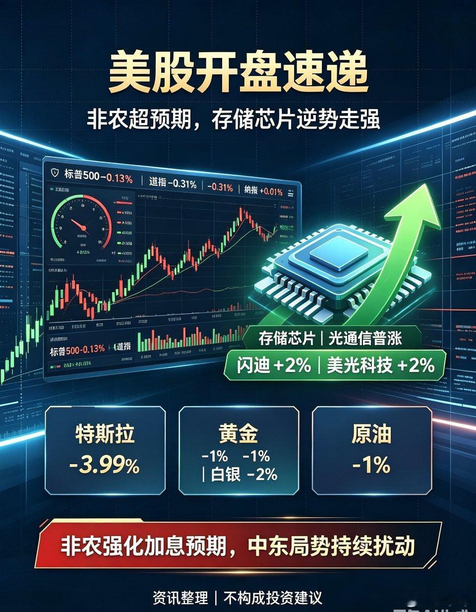 📝美股开盘速递｜非农数据扰动市场美股三大指数分化：标普500‑0.13%，道指