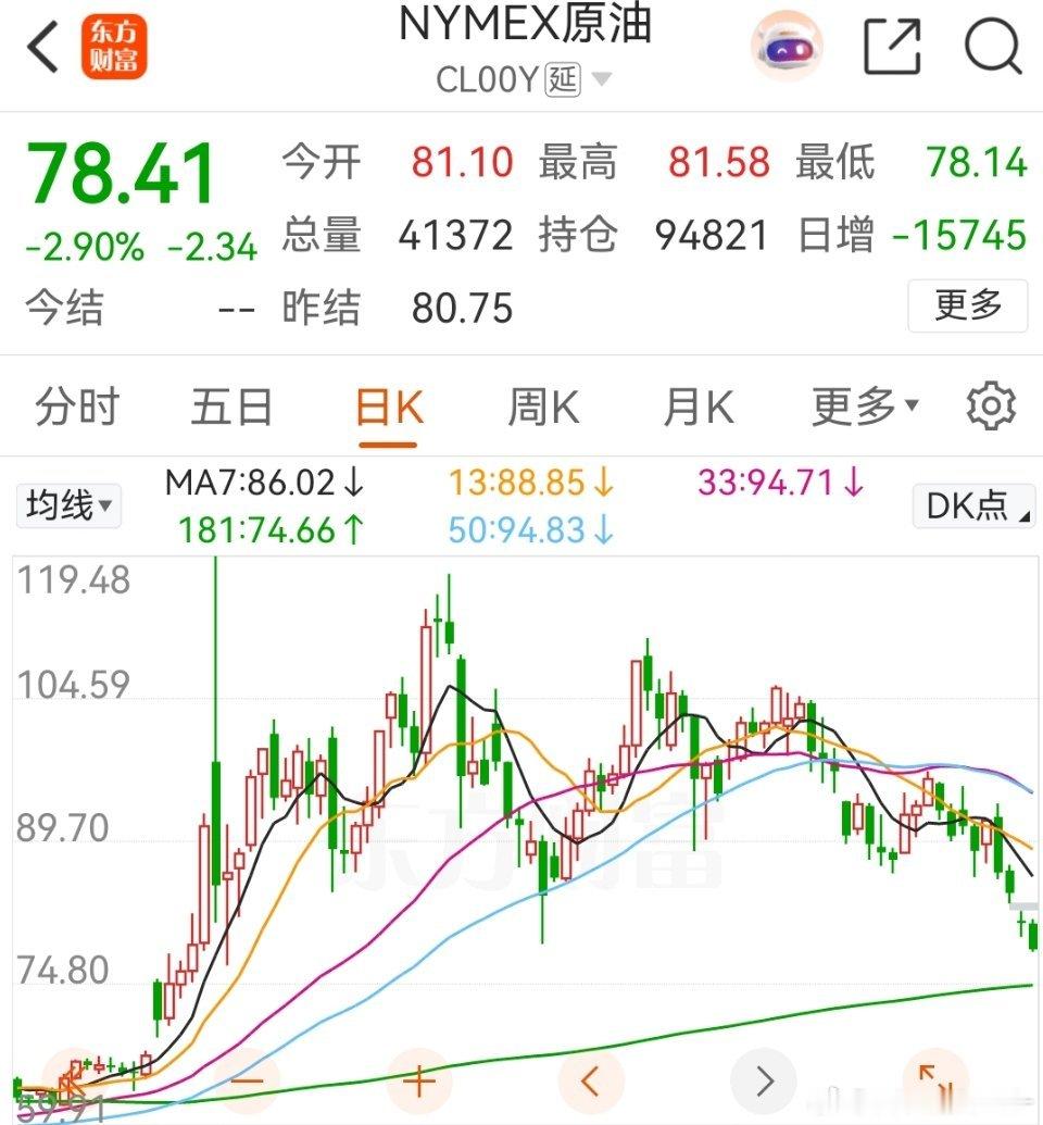 原油跌破80，7字头了 