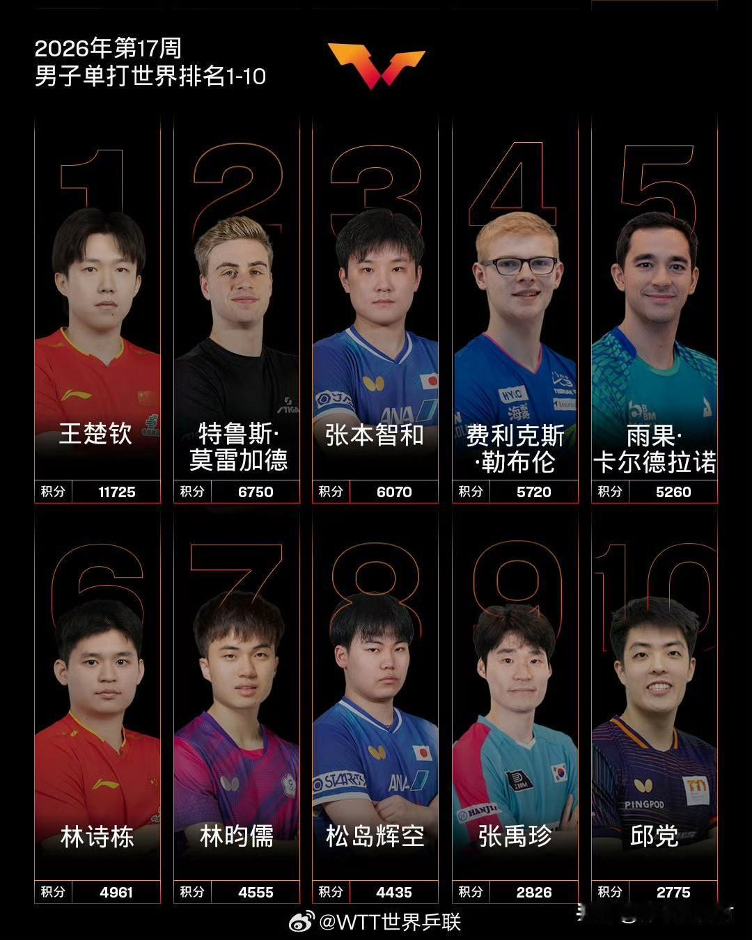 国际乒联17周排名：孙颖莎优势缩水 栋曼集体下滑 梁靖崑跌出前20名
北京时间4