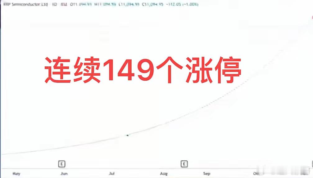 震惊！连续149个涨停板！都说天下之大无奇不有，特别是在股市里，没有什么是不可能