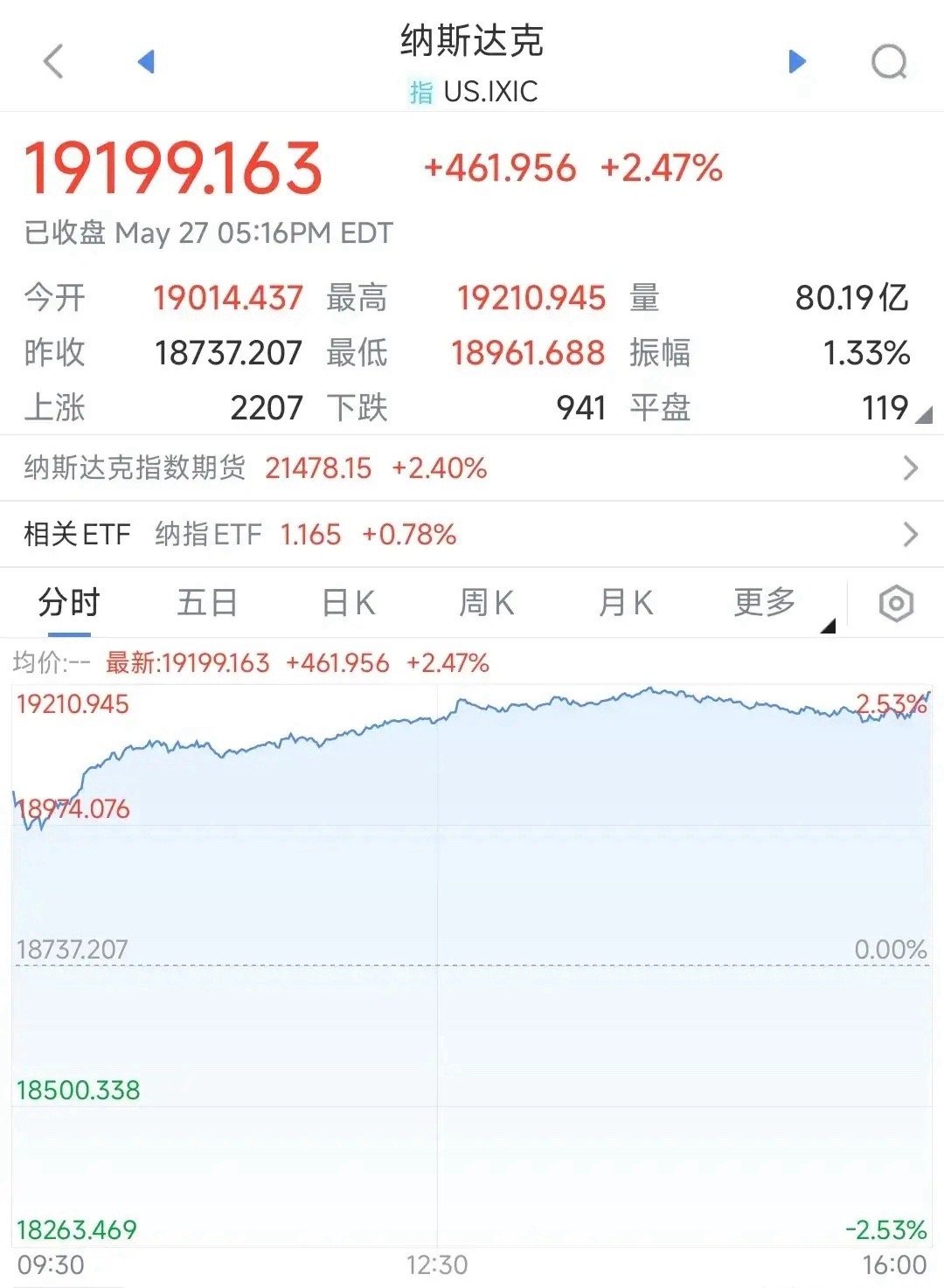 A股要高开了，科技股要翻身了最晚，美股暴涨，纳斯达克指数大涨2.47%，道琼斯指