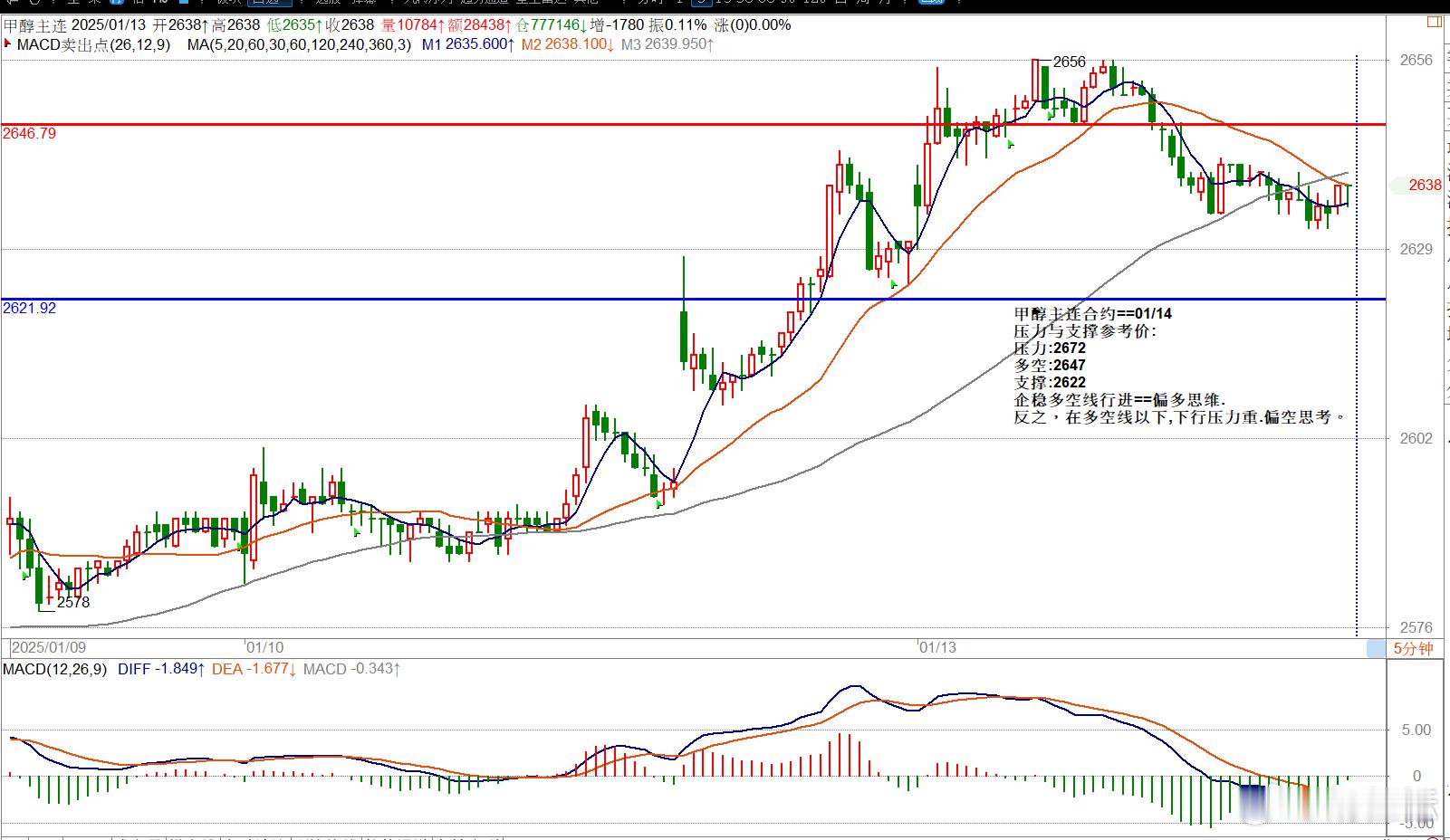 甲醇主连合约==01/14压力与支撑参考价:压力:2672多空:2647支撑:2