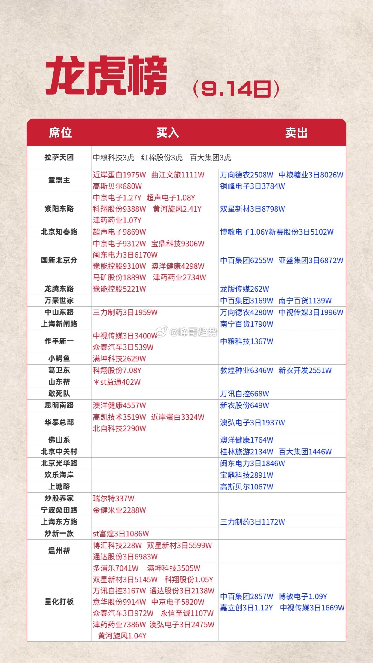 9.14日龙虎榜知春路买进超声电子9800万；国新北京分买进中京电子9300万、