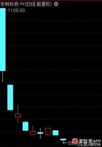 刚看了下，宇树科技今天又跌-3.44%，创了上市以来的新低，相比上市首日的开盘价