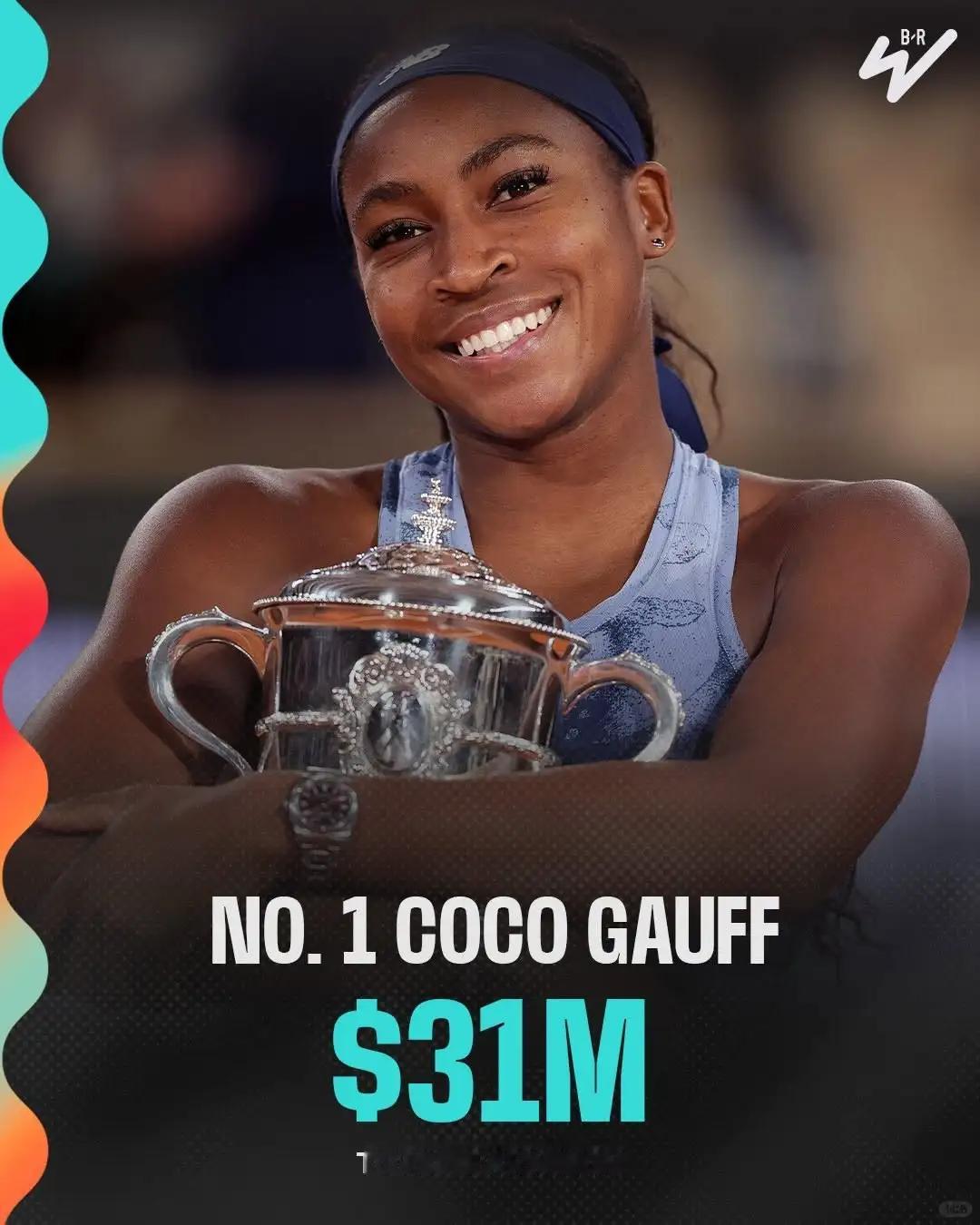 [ 全球女运动员收入榜 前十五，郑钦文第5！]sportico公布的2025年收