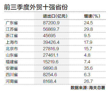 前三季度外贸十强省份出炉，陕西向“前十”发起冲击