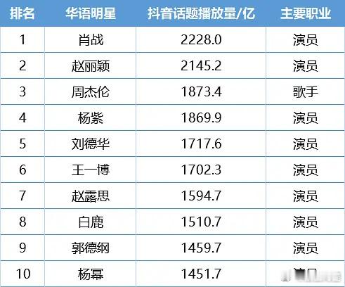 华语明星的都播放量排行，肖战在抖一直限流还是这么高 ​​​