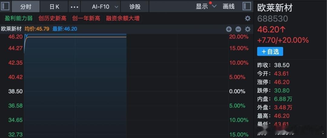 今天（4月27日）科技股彻底引爆，半导体+机器人双线狂拉，3只20cm涨停打出标