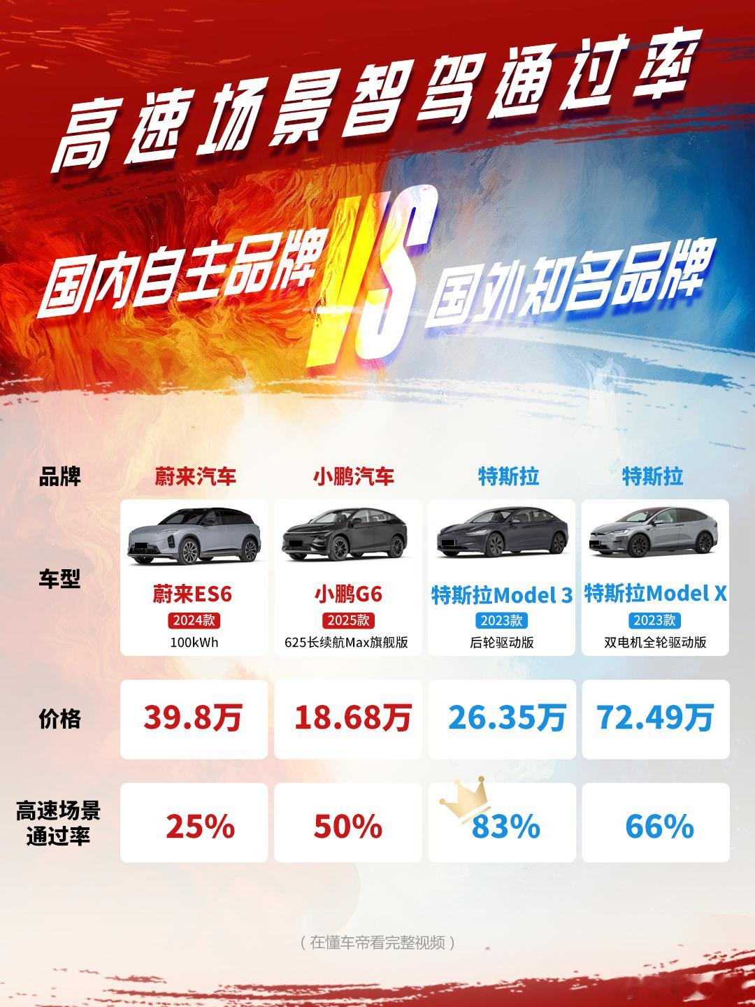 过度依赖辅助驾驶有何隐患 高速智驾实测，特斯拉 Model 3 依旧强势，小鹏 