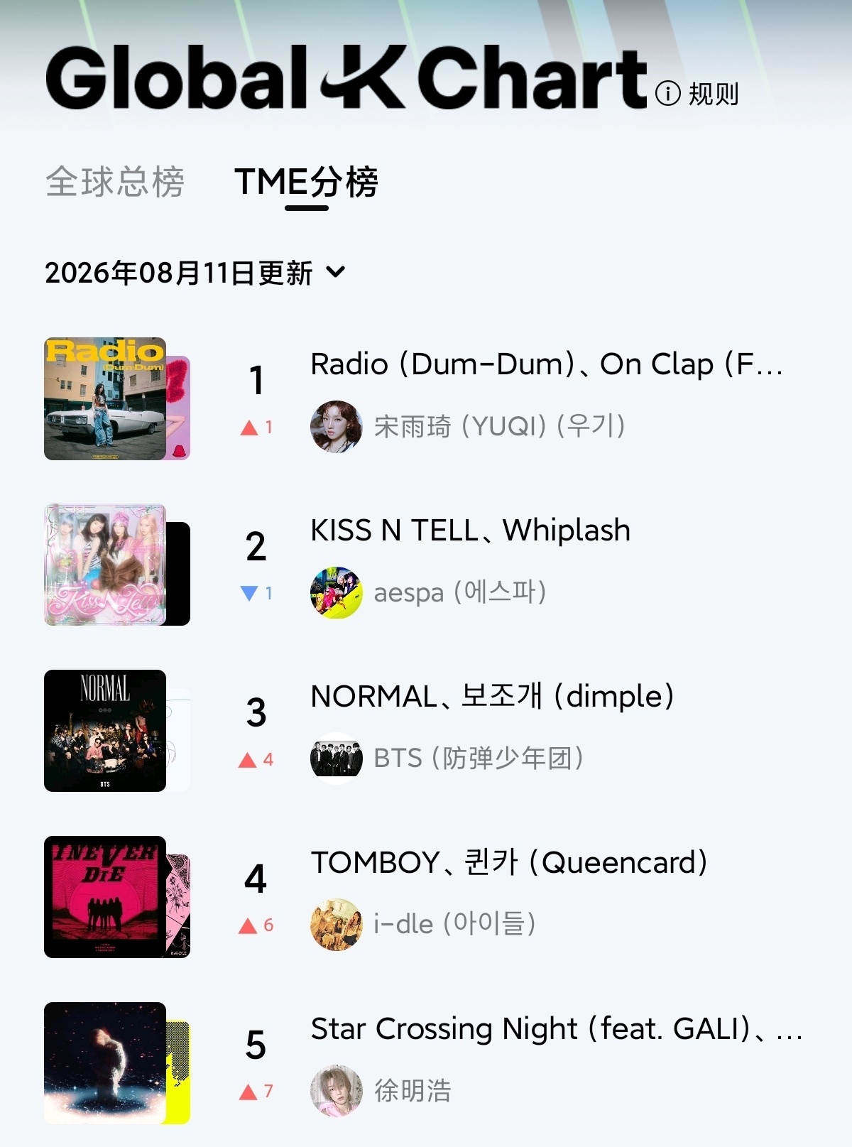 宋雨琦 🫧宋雨琦新生代全能唱作人 恭喜雨琦拿下Melon Global-K C