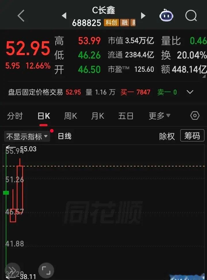 a永远是在全球创造奇迹的市场一个上市没多久就登顶“股价王”一个上市就登顶做了“市