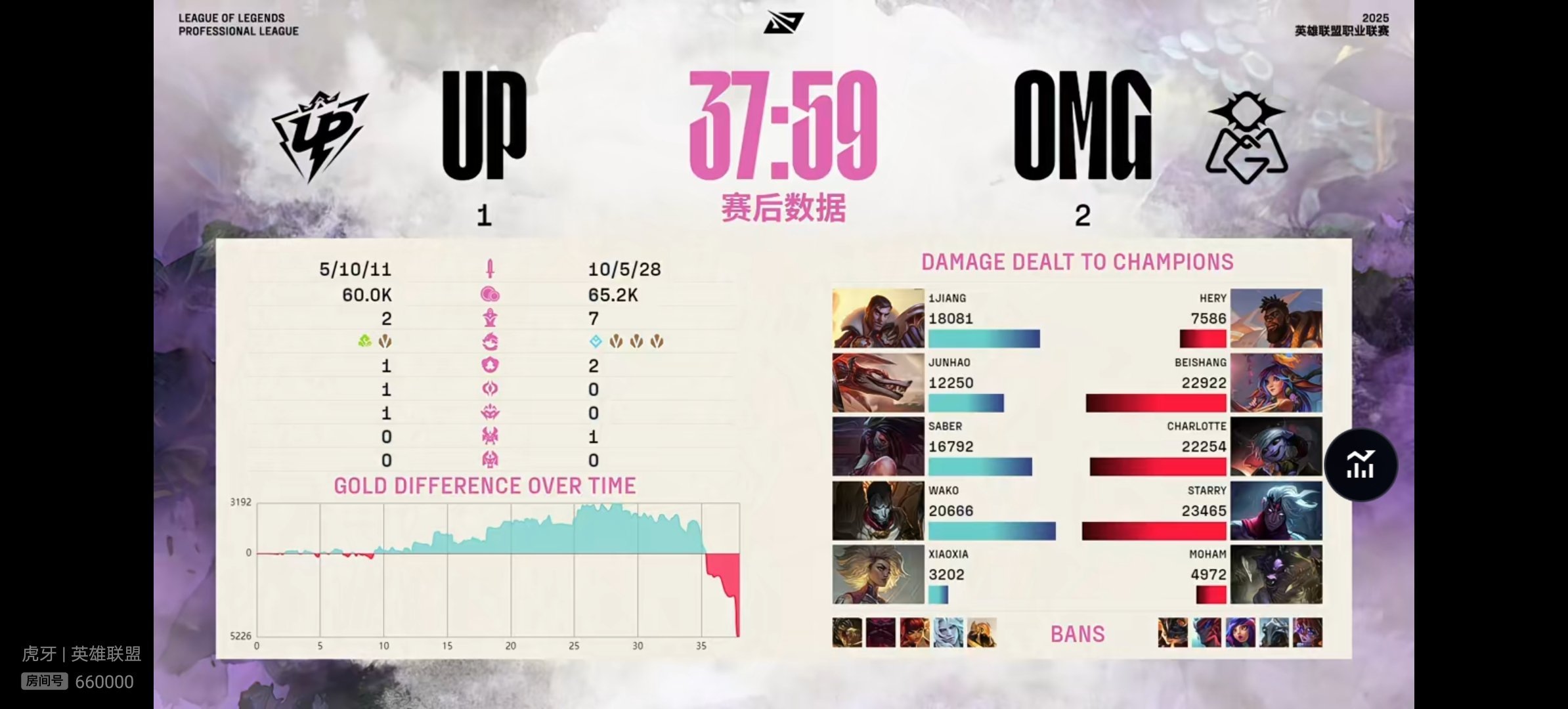 【2025lpl  UP 1-2 OMG 】本场比赛赛后数据如下，本场比赛MVP