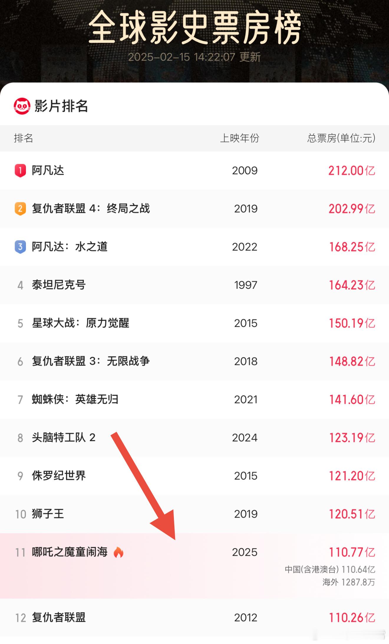 我靠，牛大了， 哪吒2已破110亿 票房，全球影史票房竟然已经来到第11名了，再