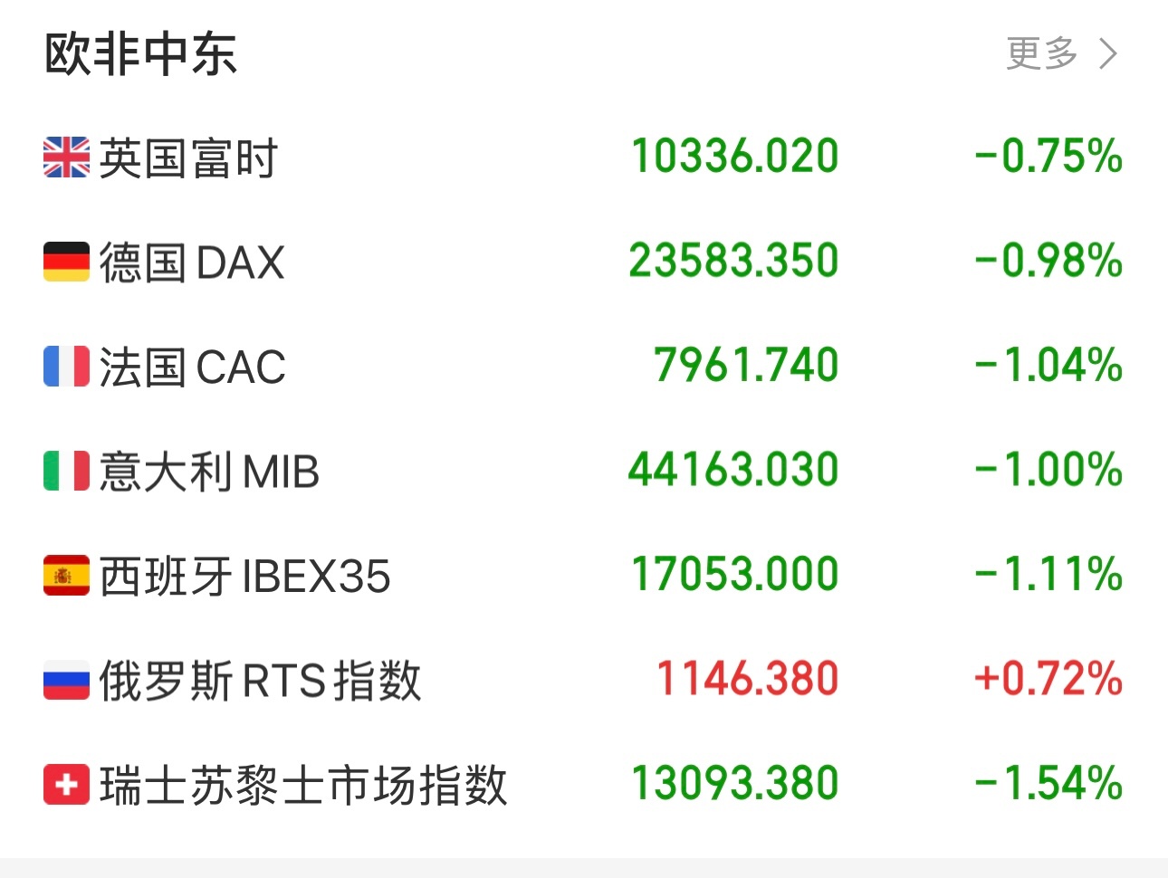 英法德等股市在下跌，只有俄罗斯股市在涨。美以打伊朗，俄罗斯躺赢。油价、天然气价格
