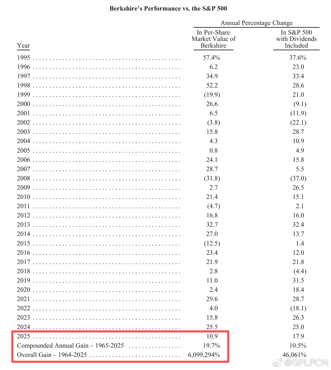 【巴菲特交出2025年完美答卷 ：每股市值增长11% 1964-2025年累计增