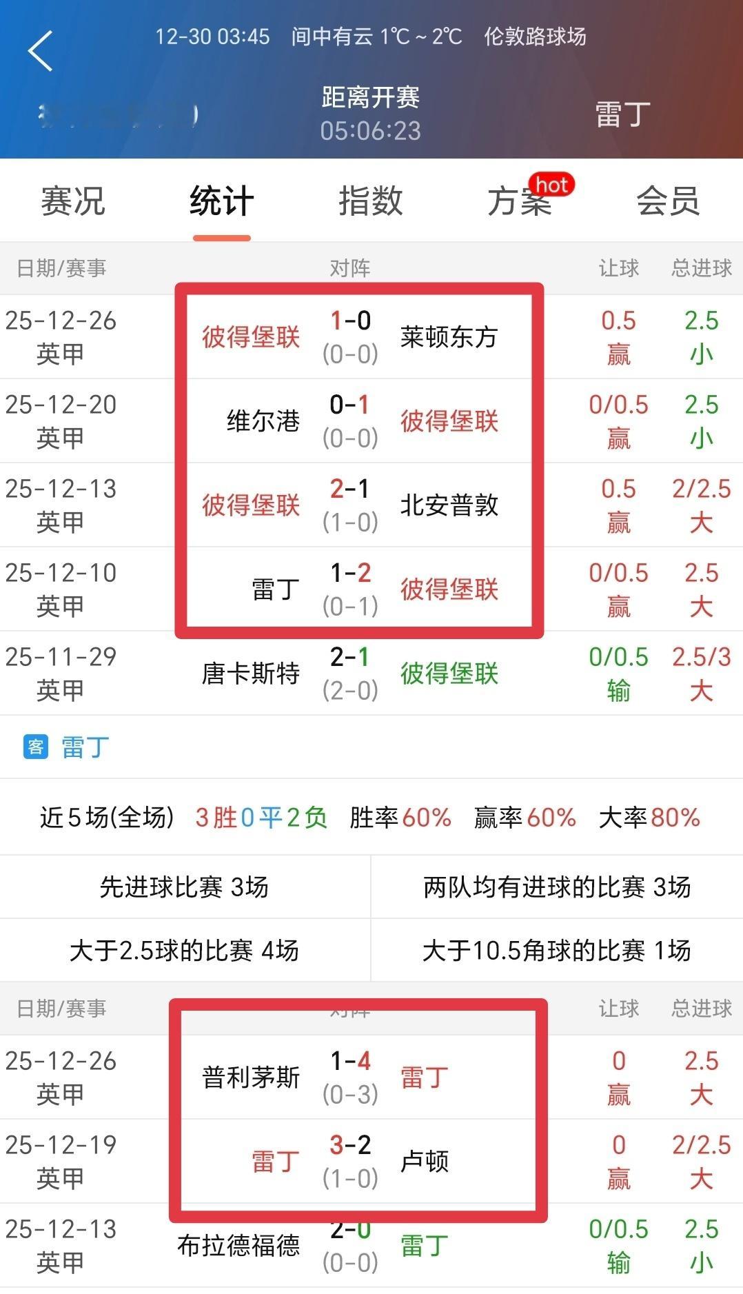 024 英甲：彼得堡联对阵雷丁，4连红vs2连红，彼得堡联让0.25高返示弱？