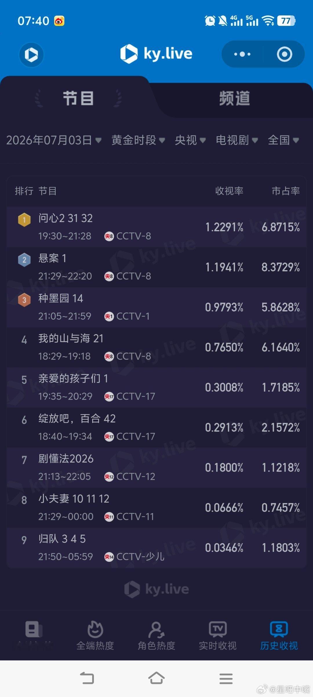 悬案 7月3日-7月4日cvb收视日报！《悬案》1.194好强！种墨园2.590